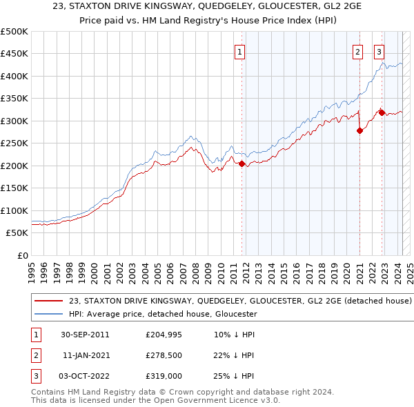 23, STAXTON DRIVE KINGSWAY, QUEDGELEY, GLOUCESTER, GL2 2GE: Price paid vs HM Land Registry's House Price Index