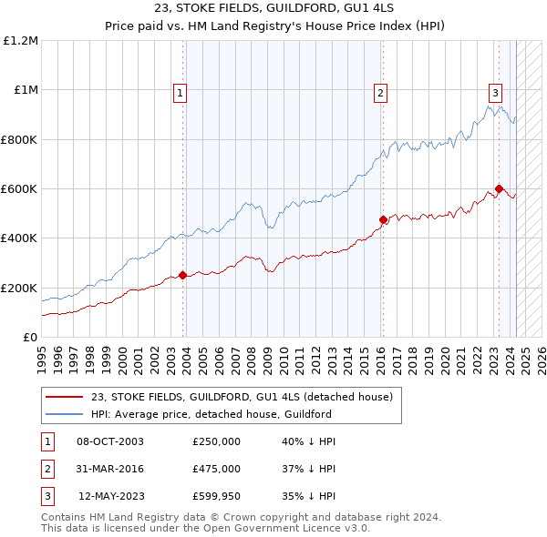 23, STOKE FIELDS, GUILDFORD, GU1 4LS: Price paid vs HM Land Registry's House Price Index