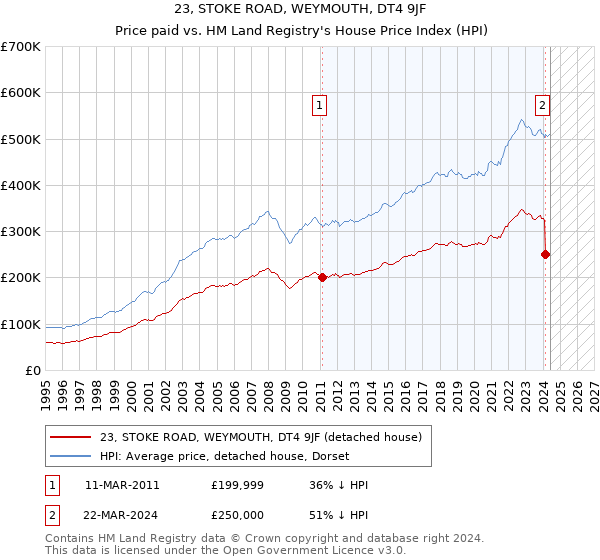 23, STOKE ROAD, WEYMOUTH, DT4 9JF: Price paid vs HM Land Registry's House Price Index