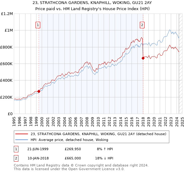 23, STRATHCONA GARDENS, KNAPHILL, WOKING, GU21 2AY: Price paid vs HM Land Registry's House Price Index