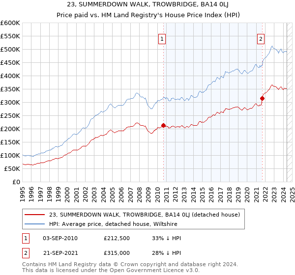 23, SUMMERDOWN WALK, TROWBRIDGE, BA14 0LJ: Price paid vs HM Land Registry's House Price Index