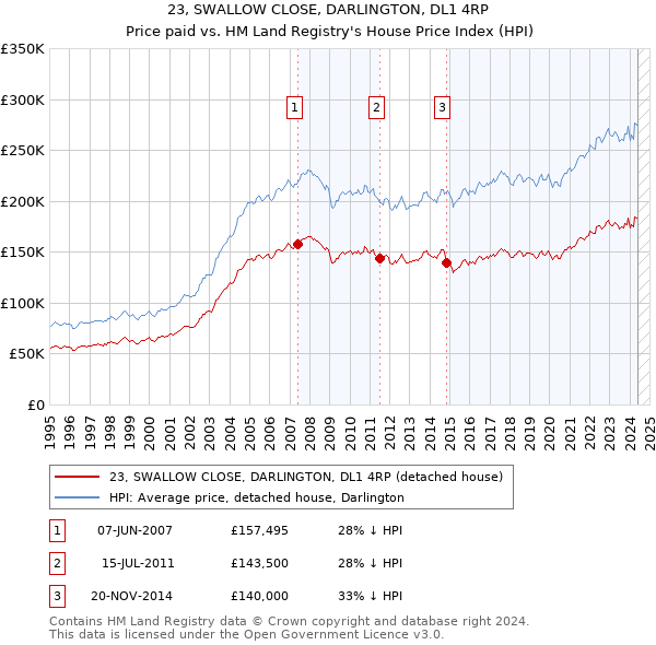 23, SWALLOW CLOSE, DARLINGTON, DL1 4RP: Price paid vs HM Land Registry's House Price Index