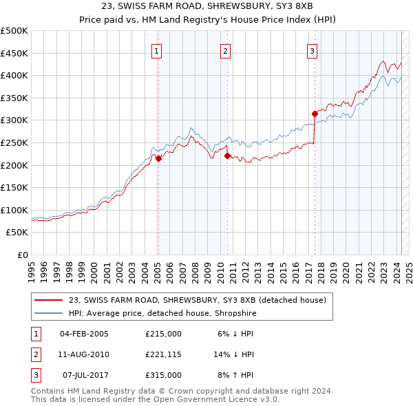 23, SWISS FARM ROAD, SHREWSBURY, SY3 8XB: Price paid vs HM Land Registry's House Price Index