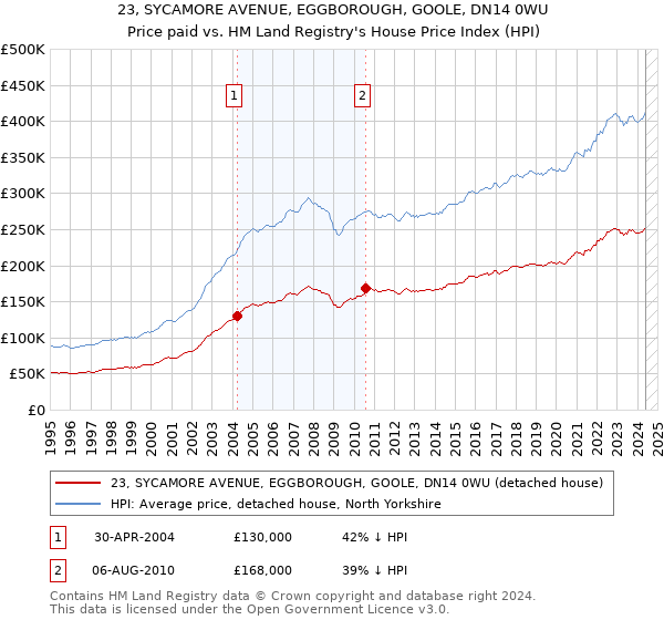 23, SYCAMORE AVENUE, EGGBOROUGH, GOOLE, DN14 0WU: Price paid vs HM Land Registry's House Price Index