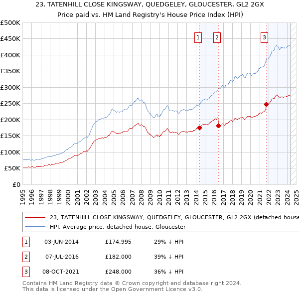 23, TATENHILL CLOSE KINGSWAY, QUEDGELEY, GLOUCESTER, GL2 2GX: Price paid vs HM Land Registry's House Price Index