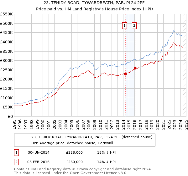 23, TEHIDY ROAD, TYWARDREATH, PAR, PL24 2PF: Price paid vs HM Land Registry's House Price Index