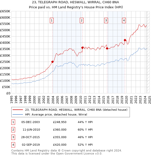 23, TELEGRAPH ROAD, HESWALL, WIRRAL, CH60 8NA: Price paid vs HM Land Registry's House Price Index