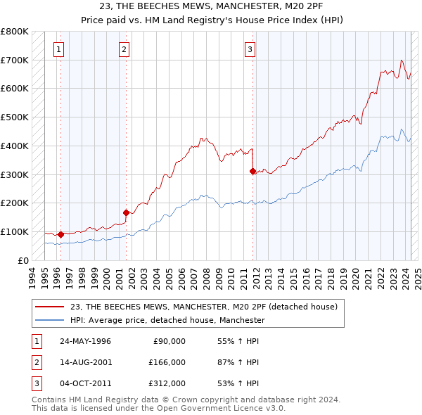 23, THE BEECHES MEWS, MANCHESTER, M20 2PF: Price paid vs HM Land Registry's House Price Index