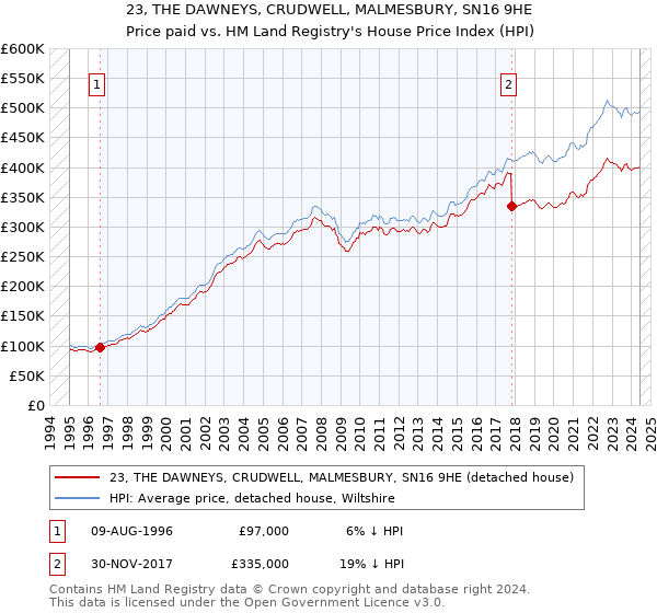 23, THE DAWNEYS, CRUDWELL, MALMESBURY, SN16 9HE: Price paid vs HM Land Registry's House Price Index