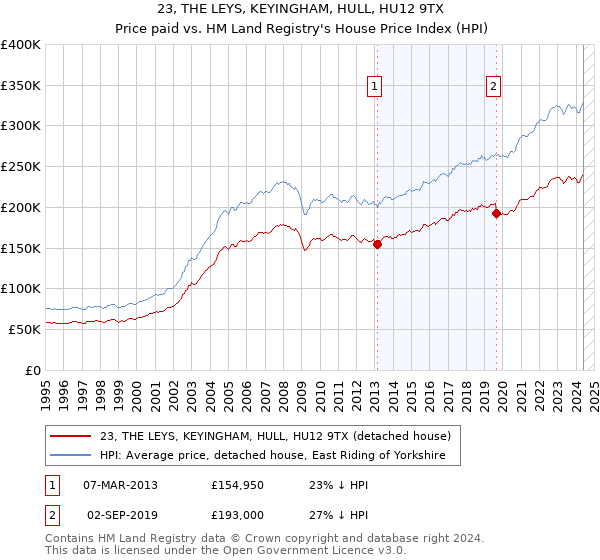 23, THE LEYS, KEYINGHAM, HULL, HU12 9TX: Price paid vs HM Land Registry's House Price Index