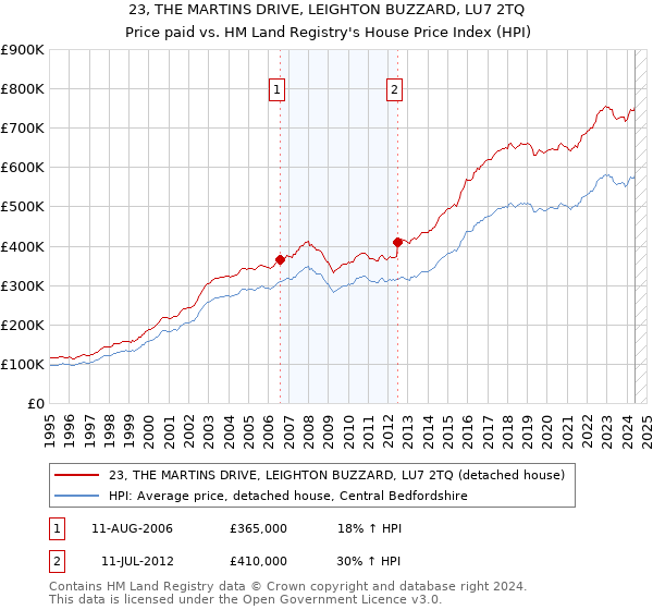 23, THE MARTINS DRIVE, LEIGHTON BUZZARD, LU7 2TQ: Price paid vs HM Land Registry's House Price Index