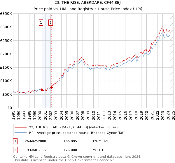 23, THE RISE, ABERDARE, CF44 8BJ: Price paid vs HM Land Registry's House Price Index