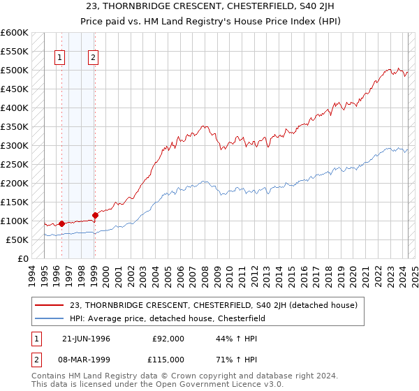 23, THORNBRIDGE CRESCENT, CHESTERFIELD, S40 2JH: Price paid vs HM Land Registry's House Price Index