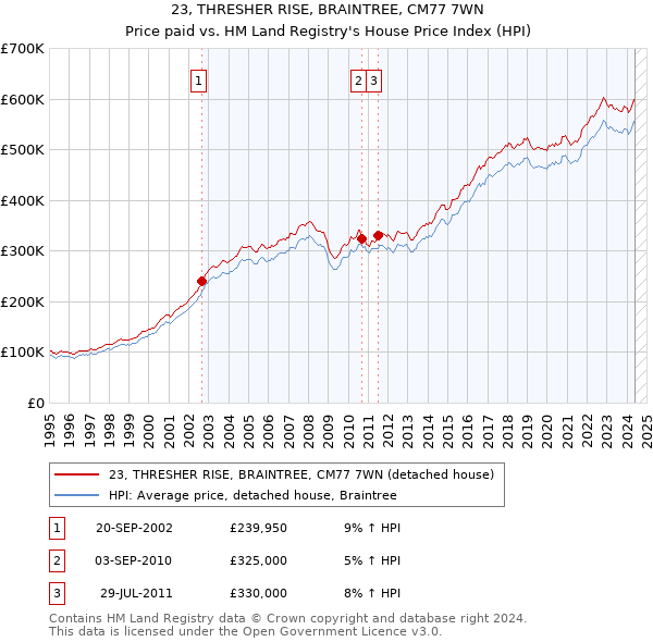 23, THRESHER RISE, BRAINTREE, CM77 7WN: Price paid vs HM Land Registry's House Price Index