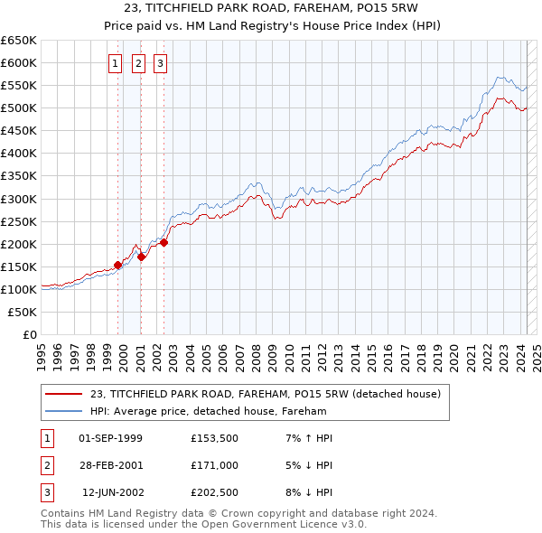 23, TITCHFIELD PARK ROAD, FAREHAM, PO15 5RW: Price paid vs HM Land Registry's House Price Index