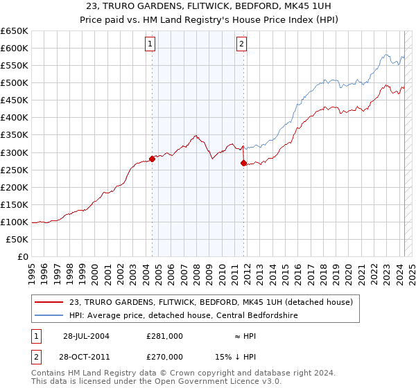 23, TRURO GARDENS, FLITWICK, BEDFORD, MK45 1UH: Price paid vs HM Land Registry's House Price Index