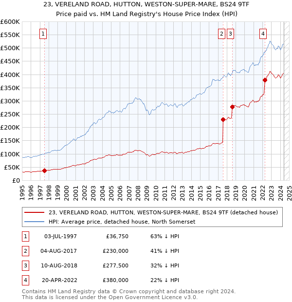 23, VERELAND ROAD, HUTTON, WESTON-SUPER-MARE, BS24 9TF: Price paid vs HM Land Registry's House Price Index