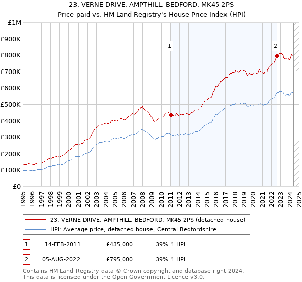 23, VERNE DRIVE, AMPTHILL, BEDFORD, MK45 2PS: Price paid vs HM Land Registry's House Price Index