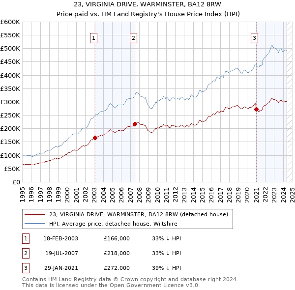 23, VIRGINIA DRIVE, WARMINSTER, BA12 8RW: Price paid vs HM Land Registry's House Price Index