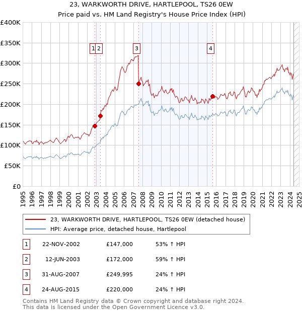 23, WARKWORTH DRIVE, HARTLEPOOL, TS26 0EW: Price paid vs HM Land Registry's House Price Index