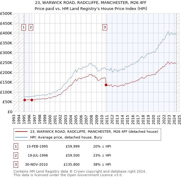 23, WARWICK ROAD, RADCLIFFE, MANCHESTER, M26 4FF: Price paid vs HM Land Registry's House Price Index