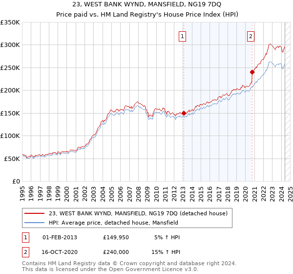 23, WEST BANK WYND, MANSFIELD, NG19 7DQ: Price paid vs HM Land Registry's House Price Index