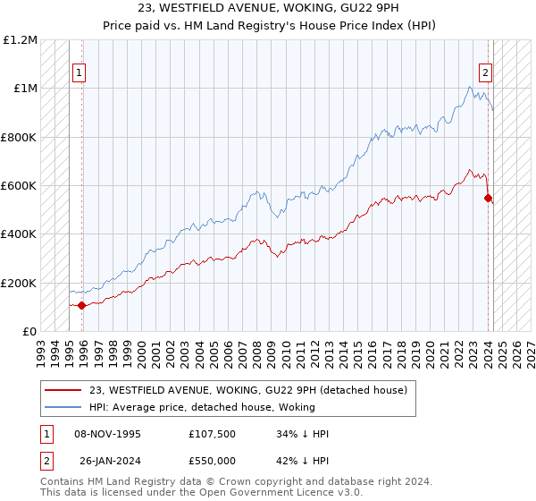 23, WESTFIELD AVENUE, WOKING, GU22 9PH: Price paid vs HM Land Registry's House Price Index