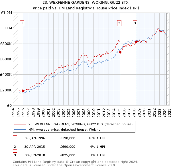 23, WEXFENNE GARDENS, WOKING, GU22 8TX: Price paid vs HM Land Registry's House Price Index