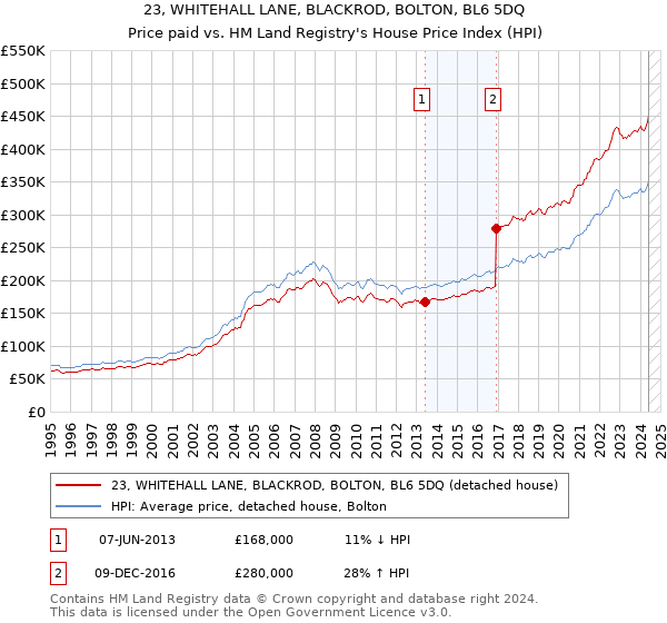 23, WHITEHALL LANE, BLACKROD, BOLTON, BL6 5DQ: Price paid vs HM Land Registry's House Price Index