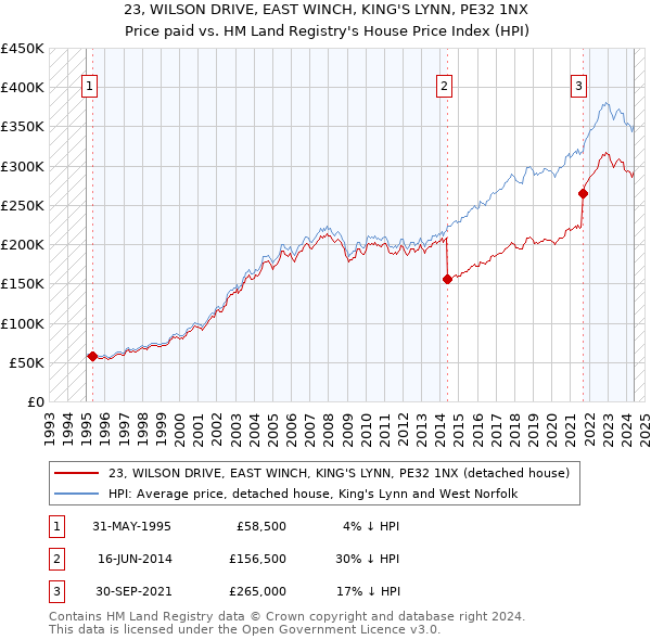 23, WILSON DRIVE, EAST WINCH, KING'S LYNN, PE32 1NX: Price paid vs HM Land Registry's House Price Index