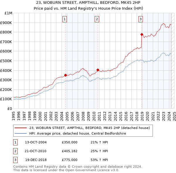 23, WOBURN STREET, AMPTHILL, BEDFORD, MK45 2HP: Price paid vs HM Land Registry's House Price Index