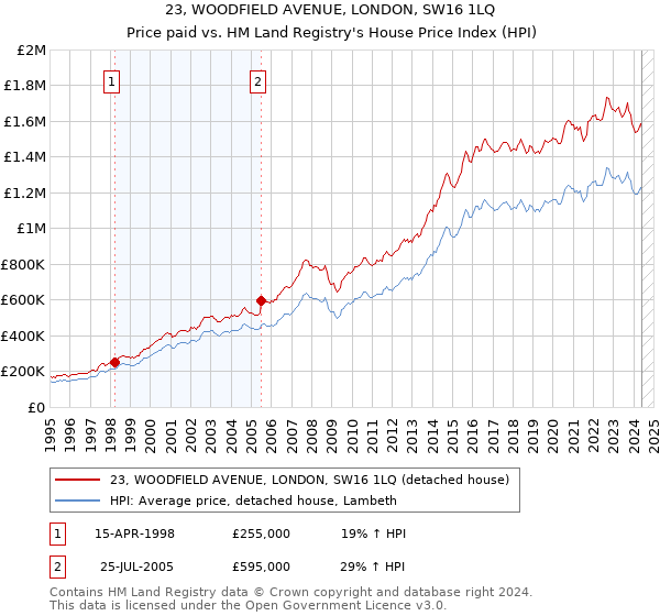 23, WOODFIELD AVENUE, LONDON, SW16 1LQ: Price paid vs HM Land Registry's House Price Index