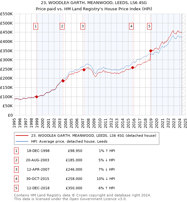 23, WOODLEA GARTH, MEANWOOD, LEEDS, LS6 4SG: Price paid vs HM Land Registry's House Price Index