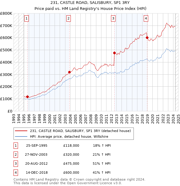 231, CASTLE ROAD, SALISBURY, SP1 3RY: Price paid vs HM Land Registry's House Price Index