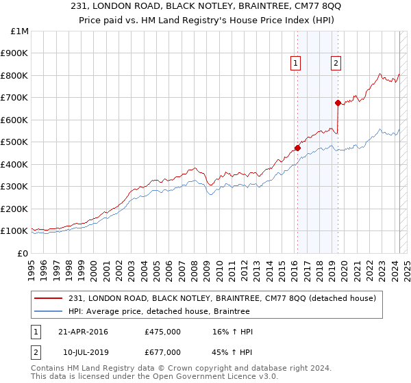 231, LONDON ROAD, BLACK NOTLEY, BRAINTREE, CM77 8QQ: Price paid vs HM Land Registry's House Price Index