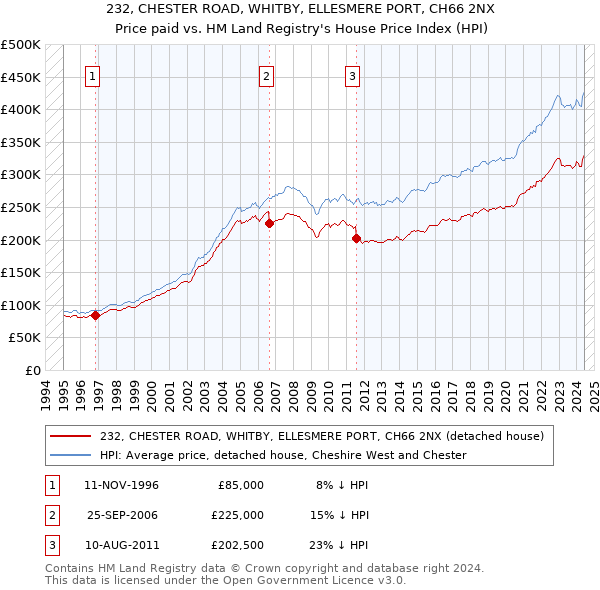 232, CHESTER ROAD, WHITBY, ELLESMERE PORT, CH66 2NX: Price paid vs HM Land Registry's House Price Index