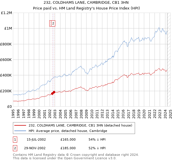 232, COLDHAMS LANE, CAMBRIDGE, CB1 3HN: Price paid vs HM Land Registry's House Price Index