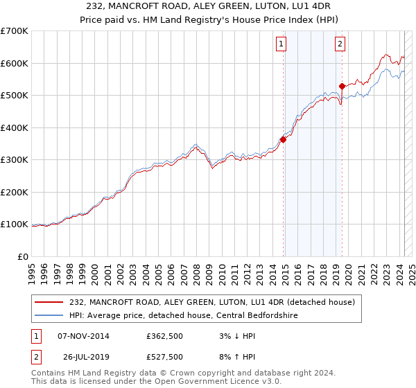 232, MANCROFT ROAD, ALEY GREEN, LUTON, LU1 4DR: Price paid vs HM Land Registry's House Price Index