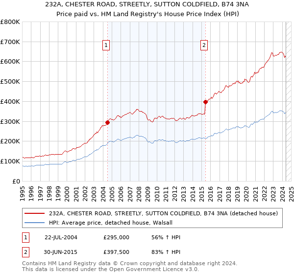 232A, CHESTER ROAD, STREETLY, SUTTON COLDFIELD, B74 3NA: Price paid vs HM Land Registry's House Price Index