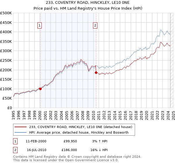 233, COVENTRY ROAD, HINCKLEY, LE10 0NE: Price paid vs HM Land Registry's House Price Index