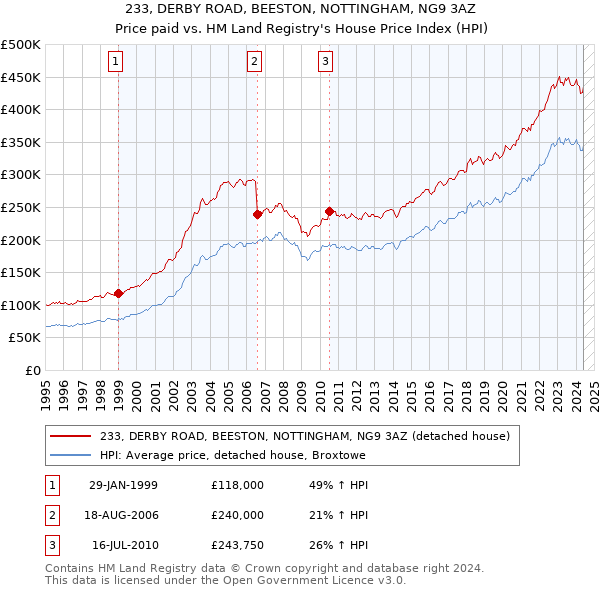 233, DERBY ROAD, BEESTON, NOTTINGHAM, NG9 3AZ: Price paid vs HM Land Registry's House Price Index