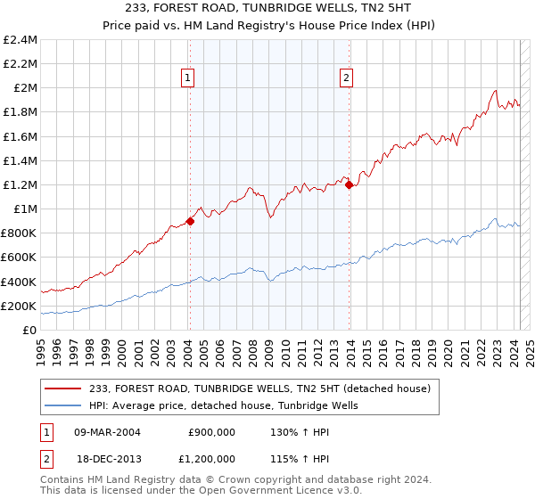 233, FOREST ROAD, TUNBRIDGE WELLS, TN2 5HT: Price paid vs HM Land Registry's House Price Index