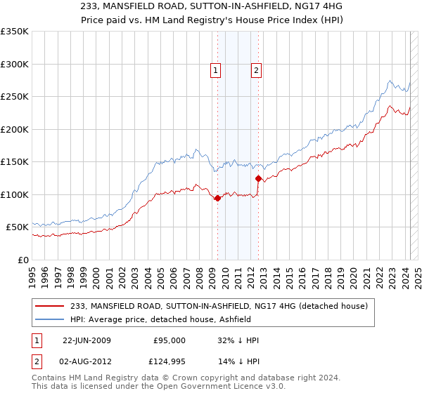 233, MANSFIELD ROAD, SUTTON-IN-ASHFIELD, NG17 4HG: Price paid vs HM Land Registry's House Price Index