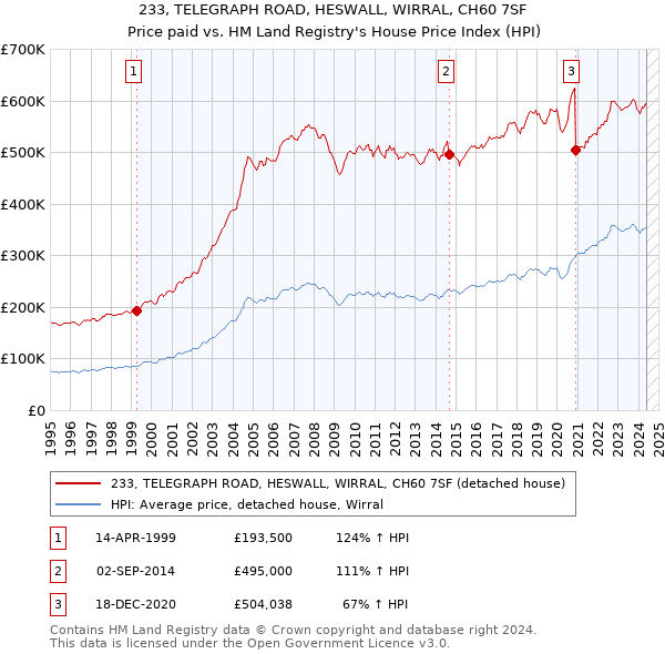 233, TELEGRAPH ROAD, HESWALL, WIRRAL, CH60 7SF: Price paid vs HM Land Registry's House Price Index