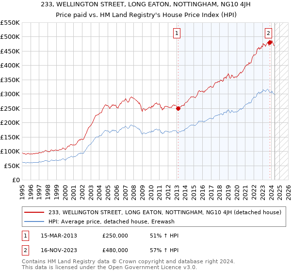 233, WELLINGTON STREET, LONG EATON, NOTTINGHAM, NG10 4JH: Price paid vs HM Land Registry's House Price Index