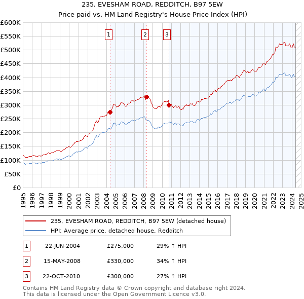 235, EVESHAM ROAD, REDDITCH, B97 5EW: Price paid vs HM Land Registry's House Price Index