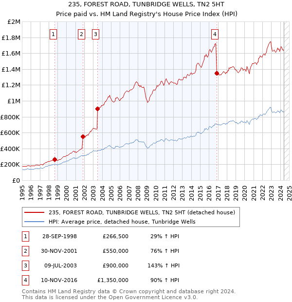 235, FOREST ROAD, TUNBRIDGE WELLS, TN2 5HT: Price paid vs HM Land Registry's House Price Index