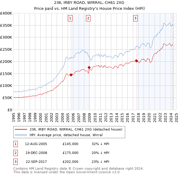 236, IRBY ROAD, WIRRAL, CH61 2XG: Price paid vs HM Land Registry's House Price Index