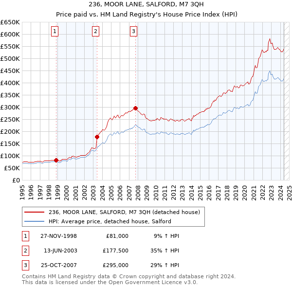 236, MOOR LANE, SALFORD, M7 3QH: Price paid vs HM Land Registry's House Price Index