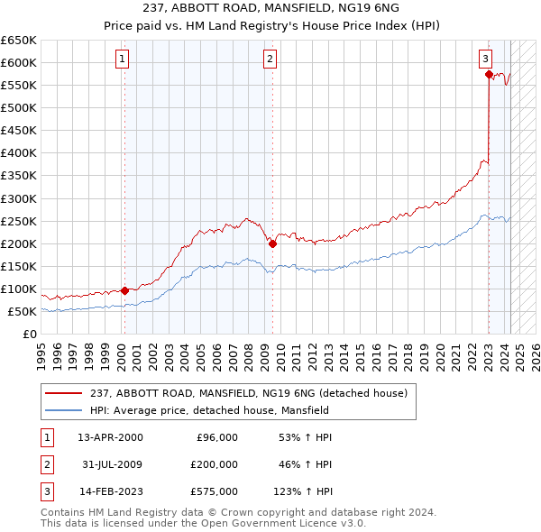 237, ABBOTT ROAD, MANSFIELD, NG19 6NG: Price paid vs HM Land Registry's House Price Index